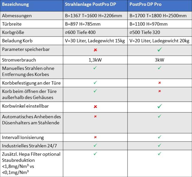 AMT Strahlanlagen PostproDP vs PostproDP-Pro