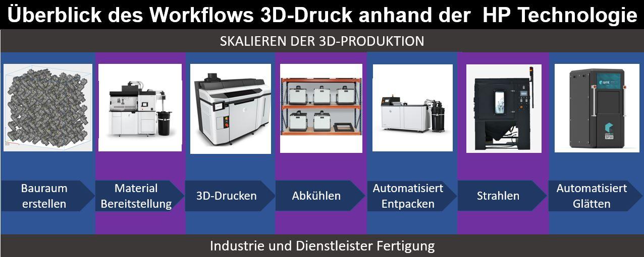 Workflow_3D Druck Post_Processing AMT Strahlen Glätten Vapor_Smoothing HP_Jet Fusion_5200