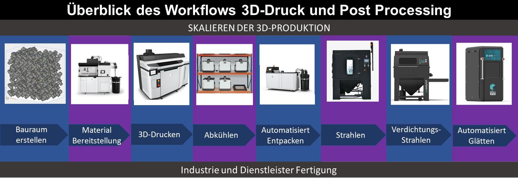 Workflow_3D Druck Post_Processing AMT