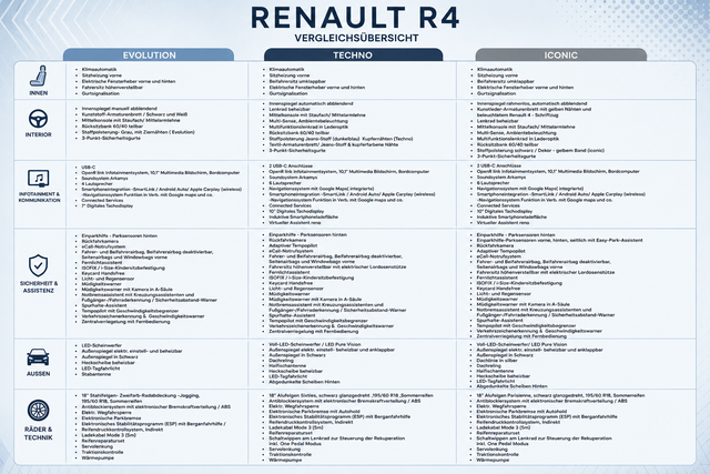 Renault R4 Vergleich Evolution Techno Iconic