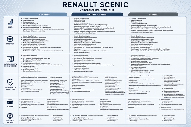 Vergleich Renault Scenic