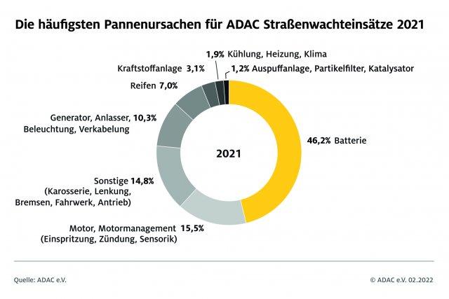 ADAC Pannenstatistik 2021 - Deutlich mehr Einsätze für E-Autos