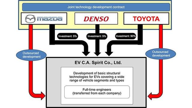 Mazda, Toyota und Denso entwickeln zusammen Technologien für Elektrofahrzeuge